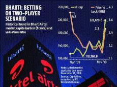 Bharti Airtel...