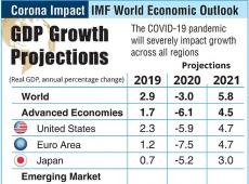 IMF: India Strong...