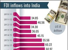 FDI Inflows Fall...
