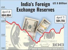 India's Forex...