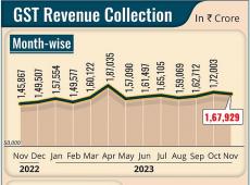 GST Collection...