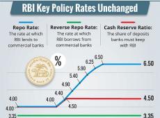 RBI Holds Rates,...