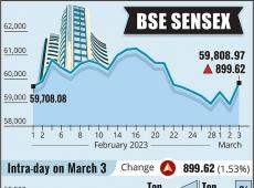 Sensex Up 128...