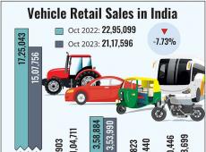 Bajaj Auto Sales...