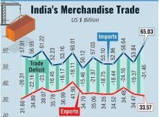 India's Exports...
