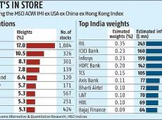 MSCI India Index...