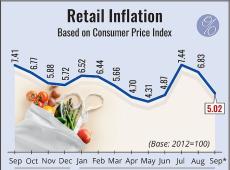 Retail Inflation...