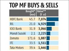 HDFC MF Sells 2%...