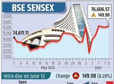 Sensex Hits...