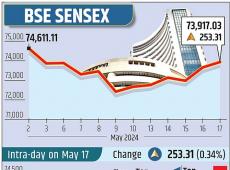 Sensex Rises 250...
