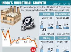 IIP & CPI Data...