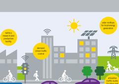 World's 7 Smartest Cities In 2025