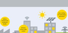 World's 7 Smartest Cities In 2025