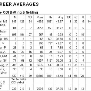 India - Australia ODI career stats