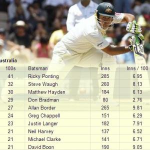 Check out the top Test centurions from each nation