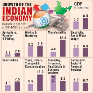 India's GDP booms at 8.8%, thanks to manufacturing