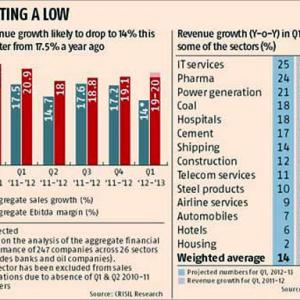 India Inc's revenues at 6-qtr low in Q1