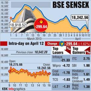 Sensex ends at 7-month low; Infosys plummets