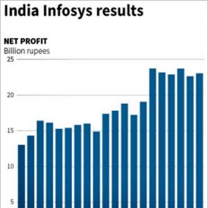 Infographics: Infosys DASHES investors' hopes