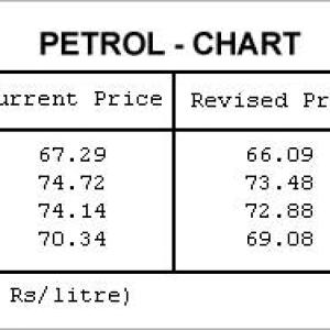 Petrol price cut by Re 1 per litre