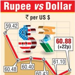 Rupee gains tracking peers; dolllar demand stays strong