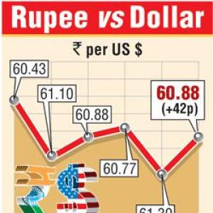 Rupee bounces back from record low to close at 60.88