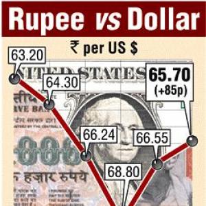 Rupee trims initial losses vs dollar, still down 32 paise