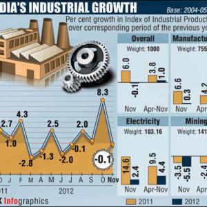 Nov industrial output DOWN 0.1%