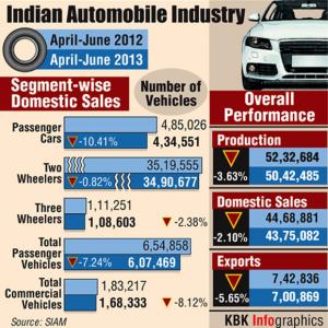 Indian automobile industry and auto sales