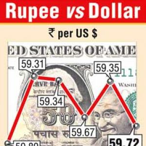 Rupee falls most in 2 weeks to 59.72