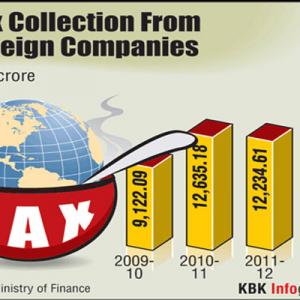 Tax collection from foreign companies at record high