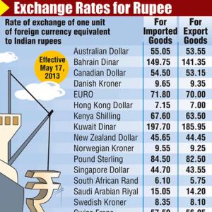 Rupee edges up a paisa to end at 54.77 vs dollar