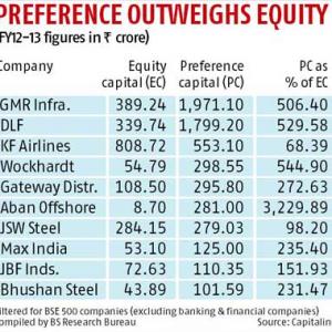 India Inc sees red on voting rights for preference shares
