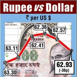 Rupee falls most in a week, RBI intervenes