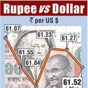 Rupee drops another 25 paise to 61.52 against dollar