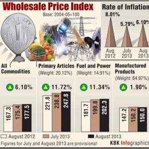Expensive onion, other food items push inflation to 6.1% in Aug