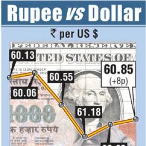 Rupee rises 9 paise to end at 60.84