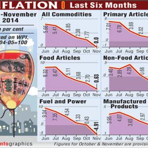 Inflation hits zero level, lowest in over 5-years