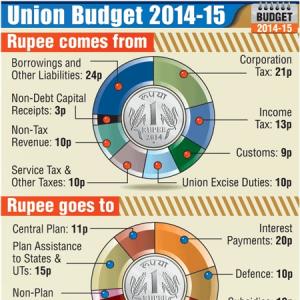 Budget: Here's how the rupee comes and goes