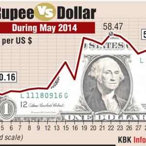 Movement of rupee during May