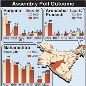 Cong wins Maha and Arunachal, Haryana throws up hung house