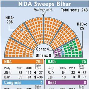 Bihar: JD-U-BJP alliance head for a clear victory