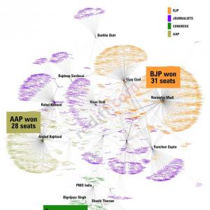 Delhi elections: How our Twitter analysis came true