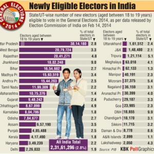 2014 polls: 2.3 crore new voters will decide India's fate