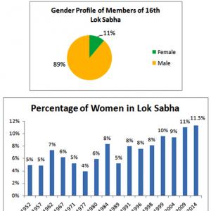The 16th Lok Sabha will have just 61 women MPs