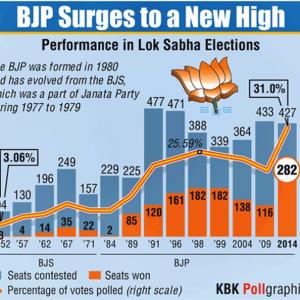 Graph: 2014 LS election historic for both BJP and Cong
