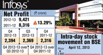 Infy slumps 20%; mcap dips Rs 30,943 cr on weak outlook
