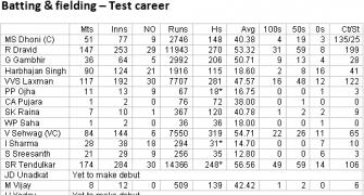 India vs South Africa Test dossier