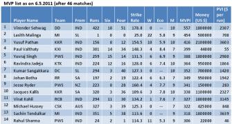 Sehwag topples Malinga as IPL's most valuable
