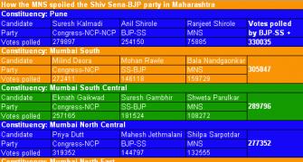 Raj Thackeray spoils BJP-Sena's party
